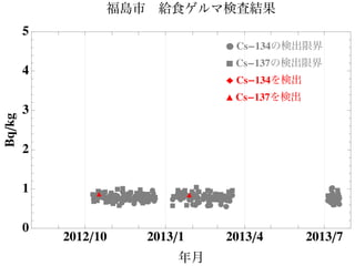 ÊÊ
ÊÊÊÊ
Ê
Ê
Ê
ÊÊÊ
ÊÊÊ
Ê
Ê
ÊÊ Ê
ÊÊÊÊ
ÊÊÊÊÊÊ
Ê
ÊÊÊÊ
ÊÊÊÊ
ÊÊ
Ê
Ê
Ê
Ê Ê
Ê
Ê
ÊÊÊÊ
ÊÊÊÊÊÊ
ÊÊÊÊÊÊÊ
ÊÊÊÊÊ
Ê
ÊÊÊÊ
ÊÊÊ
Ê
Ê
ÊÊ
ÊÊ
Ê
ÊÊÊÊ
Ê
Ê
ÊÊ
ÊÊÊ
Ê
ÊÊÊÊ
ÊÊÊÊ ÊÊÊ
Ê
ÊÊ
Ê
ÊÊÊÊÊ
Ê
ÊÊÊ
Ê ‡
‡
‡
‡
‡
‡‡
‡
‡
‡
‡
‡
‡‡
‡‡‡‡
‡
‡‡‡
‡‡
‡
‡‡
‡
‡‡
‡
‡‡‡
‡
‡‡
‡‡‡
‡
‡
‡‡ ‡
‡
‡‡‡‡‡
‡
‡‡
‡
‡‡‡
‡
‡
‡
‡
‡
‡
‡‡
‡
‡
‡
‡
‡‡‡‡
‡‡‡
‡‡‡‡
‡ ‡‡
‡
‡‡‡‡
‡‡
‡
‡‡
‡
‡‡‡
‡
‡‡
‡ ‡‡‡‡
‡‡
‡
‡‡‡‡‡
‡‡
‡
‡
‡
ÚÚ Ú
2012ê10 2013ê1 2013ê4 2013ê7
0
1
2
3
4
5
年月
Bqêkg 福島市 給食ゲルマ検査結果
Ê Cs-134の検出限界
‡ Cs-137の検出限界
Ï Cs-134を検出
Ú Cs-137を検出
 