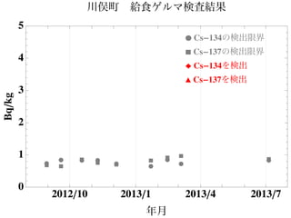 ÊÊ Ê Ê Ê
Ê Ê Ê
Ê
Ê ‡
‡ ‡
‡
‡
‡
‡ ‡ ‡ ‡
2012ê10 2013ê1 2013ê4 2013ê7
0
1
2
3
4
5
年月
Bqêkg 川俣町 給食ゲルマ検査結果
Ê Cs-134の検出限界
‡ Cs-137の検出限界
Ï Cs-134を検出
Ú Cs-137を検出
 