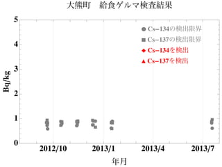 Ê
ÊÊ
ÊÊÊ
Ê
Ê
Ê
ÊÊ Ê
ÊÊ
Ê
ÊÊ
Ê
ÊÊ ‡‡
‡
‡
‡‡‡
‡ ‡‡‡ ‡
‡
‡ ‡
‡‡
‡
‡
‡
2012ê10 2013ê1 2013ê4 2013ê7
0
1
2
3
4
5
年月
Bqêkg 大熊町 給食ゲルマ検査結果
Ê Cs-134の検出限界
‡ Cs-137の検出限界
Ï Cs-134を検出
Ú Cs-137を検出
 
