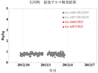 ÊÊÊ
ÊÊ ÊÊ
Ê
Ê
ÊÊÊ ÊÊÊ
ÊÊ
Ê
ÊÊÊ
ÊÊÊÊ
Ê
ÊÊ
ÊÊÊ
Ê
ÊÊ
Ê
Ê
Ê
Ê
ÊÊÊÊÊ
ÊÊÊ
Ê
ÊÊÊ
ÊÊÊÊÊÊ
ÊÊÊ
ÊÊÊÊÊ
Ê
Ê
Ê
ÊÊ
ÊÊ
ÊÊÊÊÊÊÊÊÊÊÊÊ
Ê
ÊÊ ÊÊÊÊÊÊ
Ê
Ê
Ê
Ê
Ê
ÊÊÊ
ÊÊÊÊ
Ê
ÊÊ
Ê
Ê
Ê
ÊÊÊÊ
ÊÊÊ
ÊÊ
ÊÊ
Ê
Ê
Ê
Ê
Ê
ÊÊÊ‡
‡
‡‡
‡
‡‡ ‡‡‡‡‡ ‡‡
‡‡
‡‡
‡‡
‡
‡
‡
‡
‡
‡
‡‡
‡‡
‡
‡‡
‡ ‡‡‡
‡‡‡‡
‡
‡‡‡‡‡‡‡ ‡‡‡‡‡‡‡‡
‡‡‡‡
‡
‡
‡
‡
‡‡
‡‡‡‡‡
‡
‡‡‡‡‡
‡
‡‡‡‡
‡
‡ ‡‡‡‡‡
‡‡
‡‡ ‡‡
‡‡
‡
‡
‡
‡
‡
‡
‡‡
‡‡‡‡
‡‡‡
‡‡
‡
‡
‡‡
‡
‡
‡
‡‡
‡
‡‡
ÚÚ
2012ê10 2013ê1 2013ê4 2013ê7
0
1
2
3
4
5
年月
Bqêkg 石川町 給食ゲルマ検査結果
Ê Cs-134の検出限界
‡ Cs-137の検出限界
Ï Cs-134を検出
Ú Cs-137を検出
 