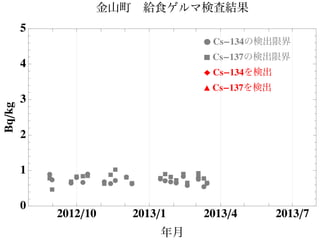 Ê
Ê Ê ÊÊÊÊ
ÊÊÊ
Ê
Ê
Ê
ÊÊÊ Ê
ÊÊ
Ê
Ê ÊÊ‡
‡ ‡ ‡
‡‡‡
‡‡
‡
‡ ‡‡
‡
‡
‡
‡
‡
‡ ‡
‡
‡
‡
2012ê10 2013ê1 2013ê4 2013ê7
0
1
2
3
4
5
年月
Bqêkg 金山町 給食ゲルマ検査結果
Ê Cs-134の検出限界
‡ Cs-137の検出限界
Ï Cs-134を検出
Ú Cs-137を検出
 