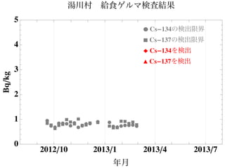 Ê
Ê Ê
ÊÊÊÊ
Ê
Ê ÊÊÊÊ
Ê
ÊÊÊ Ê
ÊÊÊ ÊÊÊ‡
‡
‡‡‡
‡‡‡‡ ‡‡
‡‡‡
‡
‡‡ ‡
‡‡
‡ ‡‡‡
2012ê10 2013ê1 2013ê4 2013ê7
0
1
2
3
4
5
年月
Bqêkg 湯川村 給食ゲルマ検査結果
Ê Cs-134の検出限界
‡ Cs-137の検出限界
Ï Cs-134を検出
Ú Cs-137を検出
 