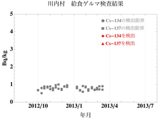 Ê Ê ÊÊÊ
Ê
ÊÊÊÊ
ÊÊ
ÊÊ ÊÊ
ÊÊÊ Ê
Ê
Ê Ê
Ê
‡ ‡
‡
‡
‡‡ ‡
‡
‡‡‡
‡
‡‡
‡‡ ‡
‡
‡
‡ ‡‡
‡
‡
2012ê10 2013ê1 2013ê4 2013ê7
0
1
2
3
4
5
年月
Bqêkg 川内村 給食ゲルマ検査結果
Ê Cs-134の検出限界
‡ Cs-137の検出限界
Ï Cs-134を検出
Ú Cs-137を検出
 