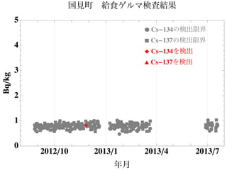 ÊÊ
Ê
Ê
ÊÊ
ÊÊÊÊÊÊ
ÊÊ
Ê
Ê
Ê
ÊÊÊÊÊ ÊÊÊ
ÊÊ Ê
Ê
ÊÊ
ÊÊ
Ê
ÊÊÊ
ÊÊ
ÊÊÊ
Ê
ÊÊ
Ê
Ê
ÊÊ
ÊÊÊ
Ê
Ê
Ê
Ê
Ê
ÊÊÊÊÊÊÊÊÊÊÊ
ÊÊÊÊÊÊ Ê
ÊÊÊÊ
ÊÊÊÊÊ
Ê
ÊÊÊÊ
ÊÊÊ
ÊÊÊÊÊÊ
ÊÊÊÊÊÊÊ
Ê
Ê
Ê
ÊÊÊ
Ê
Ê
ÊÊ Ê
ÊÊÊ
Ê
ÊÊ
Ê
Ê
ÊÊ
ÊÊ
ÊÊÊ
Ê
Ê
ÊÊÊÊ
ÊÊ
Ê
Ê
ÊÊÊÊÊ
ÊÊ
‡‡
‡‡‡
‡
‡‡
‡
‡
‡‡‡‡‡
‡‡
‡‡
‡‡
‡
‡
‡
‡
‡‡ ‡‡ ‡‡‡‡
‡
‡
‡
‡‡‡‡‡‡‡
‡‡
‡‡
‡‡‡‡‡‡‡
‡
‡ ‡‡
‡
‡‡‡‡‡
‡‡‡
‡‡‡
‡‡‡
‡ ‡
‡‡
‡‡‡
‡
‡‡‡‡
‡
‡‡
‡‡
‡
‡‡‡
‡
‡‡‡
‡
‡‡‡
‡
‡‡
‡‡‡
‡
‡‡‡
‡‡ ‡‡‡‡‡
‡‡
‡‡
‡‡‡‡
‡
‡‡‡‡
‡
‡‡‡‡‡‡
‡
‡‡‡
‡
‡
‡
‡
Ú
2012ê10 2013ê1 2013ê4 2013ê7
0
1
2
3
4
5
年月
Bqêkg 国見町 給食ゲルマ検査結果
Ê Cs-134の検出限界
‡ Cs-137の検出限界
Ï Cs-134を検出
Ú Cs-137を検出
 