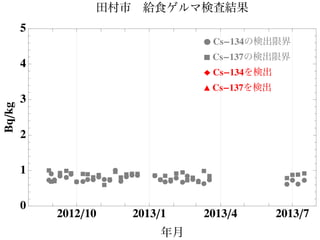 Ê
ÊÊÊÊ
Ê
Ê Ê
Ê Ê Ê
ÊÊÊÊ ÊÊ
ÊÊÊ
ÊÊÊ ÊÊ
Ê
Ê
ÊÊ
ÊÊ Ê
Ê
ÊÊ ‡‡‡‡‡
‡‡ ‡
‡ ‡ ‡
‡
‡
‡
‡
‡
‡
‡‡‡ ‡‡‡
‡
‡
‡
‡ ‡‡
‡
‡ ‡
‡
‡
‡
2012ê10 2013ê1 2013ê4 2013ê7
0
1
2
3
4
5
年月
Bqêkg 田村市 給食ゲルマ検査結果
Ê Cs-134の検出限界
‡ Cs-137の検出限界
Ï Cs-134を検出
Ú Cs-137を検出
 