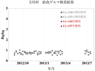 Ê
Ê
Ê
Ê
Ê
Ê
Ê
Ê
Ê
ÊÊÊ
Ê
Ê Ê
ÊÊÊÊ ÊÊ
Ê ÊÊ
ÊÊ
ÊÊ ÊÊ ÊÊ
ÊÊ
‡‡
‡‡
‡
‡ ‡
‡ ‡ ‡‡
‡‡
‡ ‡‡
‡
‡
‡
‡
‡‡ ‡‡‡
‡ ‡‡ ‡
‡ ‡‡ ‡‡
2012ê10 2013ê1 2013ê4 2013ê7
0
1
2
3
4
5
年月
Bqêkg 玉川村 給食ゲルマ検査結果
Ê Cs-134の検出限界
‡ Cs-137の検出限界
Ï Cs-134を検出
Ú Cs-137を検出
 