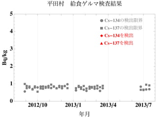 Ê
ÊÊÊ
Ê
Ê Ê Ê
Ê
Ê
ÊÊ
ÊÊ
ÊÊÊÊÊ ÊÊÊ ÊÊÊ
Ê ÊÊ
ÊÊ ÊÊ
Ê
Ê ‡‡
‡‡‡
‡
‡
‡ ‡ ‡
‡
‡
‡
‡ ‡‡‡
‡
‡
‡‡‡
‡‡
‡‡ ‡
‡
‡
‡ ‡‡ ‡‡
2012ê10 2013ê1 2013ê4 2013ê7
0
1
2
3
4
5
年月
Bqêkg 平田村 給食ゲルマ検査結果
Ê Cs-134の検出限界
‡ Cs-137の検出限界
Ï Cs-134を検出
Ú Cs-137を検出
 