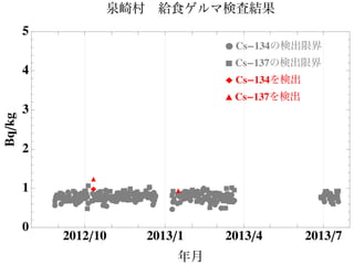 ÊÊÊ
ÊÊÊ
Ê
Ê
Ê
ÊÊÊÊÊÊ
ÊÊÊÊ
Ê
ÊÊ
Ê
ÊÊ
ÊÊ
Ê
ÊÊ ÊÊÊÊÊ
Ê
ÊÊÊ
ÊÊ
Ê
Ê
Ê
ÊÊÊÊÊÊ
ÊÊÊÊÊÊ
Ê ÊÊÊ
Ê
ÊÊÊÊ
ÊÊ
ÊÊÊ
ÊÊÊ
ÊÊ
Ê
Ê Ê
ÊÊÊ
Ê
Ê
ÊÊ
Ê
ÊÊ
Ê
Ê
ÊÊÊÊÊÊÊ
Ê
Ê
Ê
ÊÊÊÊÊÊÊ
ÊÊ
Ê
ÊÊ ÊÊ
ÊÊ
Ê
Ê
Ê
Ê
ÊÊ
Ê
ÊÊ
Ê
Ê
Ê
ÊÊÊÊÊÊ
Ê
Ê
ÊÊ
ÊÊÊÊÊÊÊÊÊ
Ê
ÊÊÊÊÊ
Ê
ÊÊ ‡‡‡‡‡‡‡‡
‡‡
‡
‡
‡
‡
‡‡‡‡‡‡‡‡‡
‡‡‡
‡
‡
‡‡ ‡‡
‡‡‡ ‡
‡
‡
‡‡‡‡‡‡‡‡‡‡‡‡‡
‡‡
‡
‡
‡ ‡
‡‡‡‡‡‡‡‡‡‡
‡
‡
‡
‡‡
‡‡
‡‡
‡‡‡
‡‡‡‡
‡
‡‡
‡‡‡‡
‡
‡‡‡
‡‡
‡‡‡
‡
‡
‡‡
‡‡
‡‡‡
‡‡
‡ ‡‡‡‡
‡
‡‡
‡‡‡ ‡‡‡‡‡‡‡‡‡‡‡‡ ‡
‡‡
‡‡
‡
‡
‡
‡‡‡‡
‡
‡
‡
‡
‡‡
‡
‡
‡Ï Ú
Ú
Ú
2012ê10 2013ê1 2013ê4 2013ê7
0
1
2
3
4
5
年月
Bqêkg 泉崎村 給食ゲルマ検査結果
Ê Cs-134の検出限界
‡ Cs-137の検出限界
Ï Cs-134を検出
Ú Cs-137を検出
 
