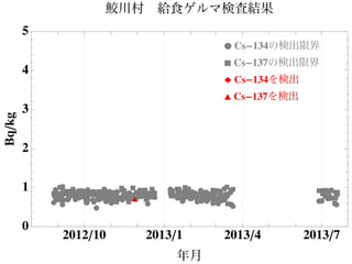 ÊÊ
ÊÊÊÊÊÊÊÊ
Ê
Ê
Ê
Ê
Ê
Ê
Ê
Ê
Ê
Ê
ÊÊÊ
Ê
Ê Ê
ÊÊ
Ê
Ê
Ê
Ê
ÊÊ
ÊÊÊ Ê
ÊÊÊÊÊÊ
ÊÊ
ÊÊ
ÊÊÊÊÊÊÊÊÊÊÊ Ê
Ê
ÊÊÊ
Ê
Ê
ÊÊÊÊÊÊÊ
ÊÊÊÊÊ ÊÊ
ÊÊ
Ê
ÊÊÊÊÊÊ
Ê
Ê
Ê
Ê
ÊÊÊ
ÊÊÊ
ÊÊÊÊ
ÊÊÊ
ÊÊ
Ê
ÊÊÊÊÊ ÊÊÊ
Ê
ÊÊÊÊÊ
Ê ÊÊÊ
ÊÊ
ÊÊ
ÊÊÊÊÊ
Ê
Ê
Ê
ÊÊ
Ê
Ê
Ê
ÊÊ
Ê
ÊÊ ÊÊÊÊÊ
ÊÊÊ
‡
‡
‡‡‡‡
‡
‡‡
‡
‡
‡
‡‡‡‡‡‡‡‡
‡
‡
‡
‡
‡
‡‡
‡
‡
‡ ‡‡ ‡‡‡
‡‡ ‡‡‡‡
‡‡‡
‡
‡
‡‡
‡
‡
‡‡
‡
‡
‡‡‡‡‡
‡‡‡‡‡‡
‡‡
‡
‡‡‡
‡‡‡
‡‡‡‡ ‡‡‡‡‡‡
‡
‡
‡
‡
‡‡‡
‡‡‡‡
‡
‡‡
‡‡‡
‡‡
‡
‡
‡‡
‡
‡
‡
‡‡
‡ ‡
‡
‡‡‡‡‡
‡‡‡ ‡‡‡
‡
‡
‡‡
‡
‡
‡‡
‡
‡
‡‡‡‡‡‡‡‡‡
‡‡‡ ‡
‡
‡
‡
‡
‡‡‡
Ú
2012ê10 2013ê1 2013ê4 2013ê7
0
1
2
3
4
5
年月
Bqêkg 鮫川村 給食ゲルマ検査結果
Ê Cs-134の検出限界
‡ Cs-137の検出限界
Ï Cs-134を検出
Ú Cs-137を検出
 