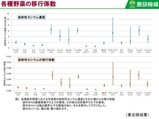 各種野菜の移行係数
図1　各種夏作野菜における可食部の放射性セシウム濃度とその土壌からの移行係数
図中の*は腐植質黒ボク土での栽培、その他は淡色黒ボク土での栽培。
図中の**には検出限界以下の数値があり、それを除外してグラフ化した。
図中のバーは、最大値-最小値を示す。
0
2
4
6
8
10
12
キュウリ
(n=9)
トマト
(n=6)
ナス
(n=8)
ピーマン
(n=6)
ブロッコリー
(n=6)
キャベツ
(n=14)
玉レタス
(n=17)
リーフレタス
(n=3)
ネギ
(n=6)*,**
ネギ
(n=3)**
葉ネギ
(n=4)
ホウレンソウ
(n=7)
カブ
(n=9)
ダイコン
(n=9)
ニンジン
(n=5)
バレイショ
(n=6)*
放射性セシウム濃度(Bq/kg生重）
放射性セシウム濃度
0.000
0.002
0.004
0.006
0.008
0.010
0.012
キュウリ
(n=9)
トマト
(n=6)
ナス
(n=8)
ピーマン
(n=6)
ブロッコリー
(n=6)
キャベツ
(n=14)
玉レタス
(n=17)
リーフレタス
(n=3)
ネギ
(n=6)*,**
ネギ
(n=3)**
葉ネギ
(n=4)
ホウレンソウ
(n=7)
カブ
(n=9)
ダイコン
(n=9)
ニンジン
(n=5)
バレイショ
(n=6)*
放射性セシウムの移行係数
放射性セシウムの移行係数
（東北研成果）
 