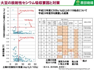 25 mg(K2O)/100g
100 Bq/kg
子実中の放射性セシウム濃度（Bq/kg）移行係数（TF)
土壌の交換性カリ含量（ｍｇ K2O/100g)
0 20 30 40 50
25 mg(K2O)/100g
平成23年度に50Bq/kg以上の119地点について
平成24年度作を調査した結果
大豆の放射性セシウム吸収要因と対策
土壌の交換
性カリが低 固定力の強
い粘土が無
粘土含
量が低
低pH
（農水省、農研機構、農環研：）
http://www.maff.go.jp/j/kanbo/joho/saigai/pdf/daizu.pdf
 
