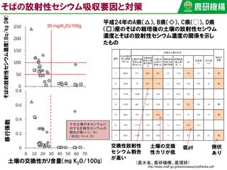 そばの放射性セシウム吸収要因と対策移行係数そばの放射性セシウム濃度（Bq/kgDW)
土壌の交換性カリ含量（mg K2O/100g)
30 mg(K2O)/100g
平成24年のA県（△）、B県（◇）、C県（◯）、D県
（□）産のそばの栽培後の土壌の放射性セシウム
濃度とそばの放射性セシウム濃度の関係を示し
たもの
http://www.maff.go.jp/kanto/seisan/pdf/soba.pdf
（農水省、農研機構、農環研）
土壌の交換
性カリが低
倒伏
あり
低pH交換性放射性
セシウム割合
が高い
 