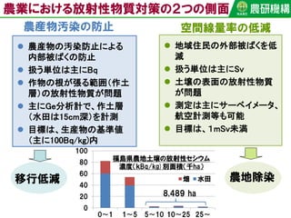 空間線量率の低減農産物汚染の防止
農地除染
農業における放射性物質対策の２つの側面
移行低減
 地域住民の外部被ばくを低
減
 扱う単位は主にSv
 土壌の表面の放射性物質
が問題
 測定は主にサーベイメータ、
航空計測等も可能
 目標は、１mSv未満
 農産物の汚染防止による
内部被ばくの防止
 扱う単位は主にBq
 作物の根が張る範囲（作土
層）の放射性物質が問題
 主にGe分析計で、作土層
（水田は15cm深）を計測
 目標は、生産物の基準値
（主に100Bq/kg)内
 