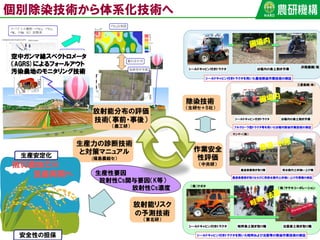 農道表層剥ぎ取り機 用水路内土砂掬い上げ機
ヤンマー（株）
農道表層剥ぎ取りならびに用排水路内土砂掬い上げ作業機の検証
作業安全
性評価
（中央研）
シールドキャビン付きトラクタを用いた農地除染作業技術の検証
シールドキャビン付きトラクタ ほ場内の表土剥ぎ作業
井関農機（株）
フルクローラ型トラクタ等を用いたほ場内除染作業技術の検証
シールドキャビン付きトラクタ ほ場内の表土剥ぎ作業
三菱農機（株）
シールドキャビン付きトラクタを用いた畦畔および法面等の除染作業技術の検証
シールドキャビン付きトラクタ 法面表土剥ぎ取り機畦畔表土剥ぎ取り機
（株）ササキコーポレーション
（株）クボタ
生産安定化
安全性の担保
除染技術
（生研セ＋５社）
生産力の診断技術
と対策マニュアル
(福島農総セ）
放射能リスク
の予測技術
（東北研）
生産性要因
放射性Cs関与要因（K等）
放射性Cs濃度
被災農地での
営農再開へ
放射能分布の評価
技術（事前・事後）
（農工研）
空中ガンマ線スペクトロメータ
（AGRS)によるフォールアウト
汚染農地のモニタリング技術
個別除染技術から体系化技術へ
 