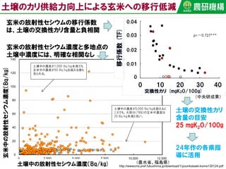 0
20
40
60
80
100
120
140
0 2,500 5,000 7,500 10,000 12,500
玄米中の放射性セシウム濃度(Bq/kgFW)
土壌中の放射性セシウム濃度(Bq/kg DW)
土壌中の濃度が1,000 Bq/kg未満でも
玄米中の濃度が50 Bq/kgを超える値も
見られる。
土壌中の濃度が5,000 Bq/kgを超えると
ころでも、大部分（76%）の玄米中濃度は
20 Bq/kg未満と低い。
（農水省、福島県）
玄米中の放射性セシウム濃度（Bq/kg)
土壌中の放射性セシウム濃度（Bq/kg)
玄米の放射性セシウム濃度と多地点の
土壌中濃度には、明確な相関なし
玄米の放射性セシウムの移行係数
は、土壌の交換性カリ含量と負相関
土壌の交換性カリ
含量の目安
25 mgK2O/100g
24年作の各県指
導に活用
土壌のカリ供給力向上による玄米への移行低減
（中央研成果）
http://wwwcms.pref.fukushima.jp/download/1/youinkaiseki-kome130124.pdf
 
