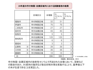 うち
100 Bq/kg
以下
うち
100 Bq/kg
超
福島市 作付制限区域 32 31 1
伊達市 作付制限区域 75 75 0
二本松市 作付制限区域 27 27 0
田村市 作付自粛区域 43 43 0
相馬市 作付制限区域 5 5 0
作付自粛区域 120 120 0
作付制限区域 6 6 0
葛尾村 作付制限区域 3 3 0
広野町 ※ 作付自粛区域 39 39 0
川内村 ※ 作付自粛区域 36 36 0
楢葉町 ※ 作付制限区域 10 10 0
　計 396 395 1
区域区分 ほ場数
南相馬市
24年産の作付制限・自粛区域内における試験栽培の結果
作付制限・自粛区域内の放射性セシウムで汚染されたほ場において、深耕など
の除染のほか、カリ肥料の施用など吸収抑制対策を実施することで、基準値以下
の米が生産できることを実証した。
※ 町村単独事業により実施
（福島県、農林水産省、2013）
 