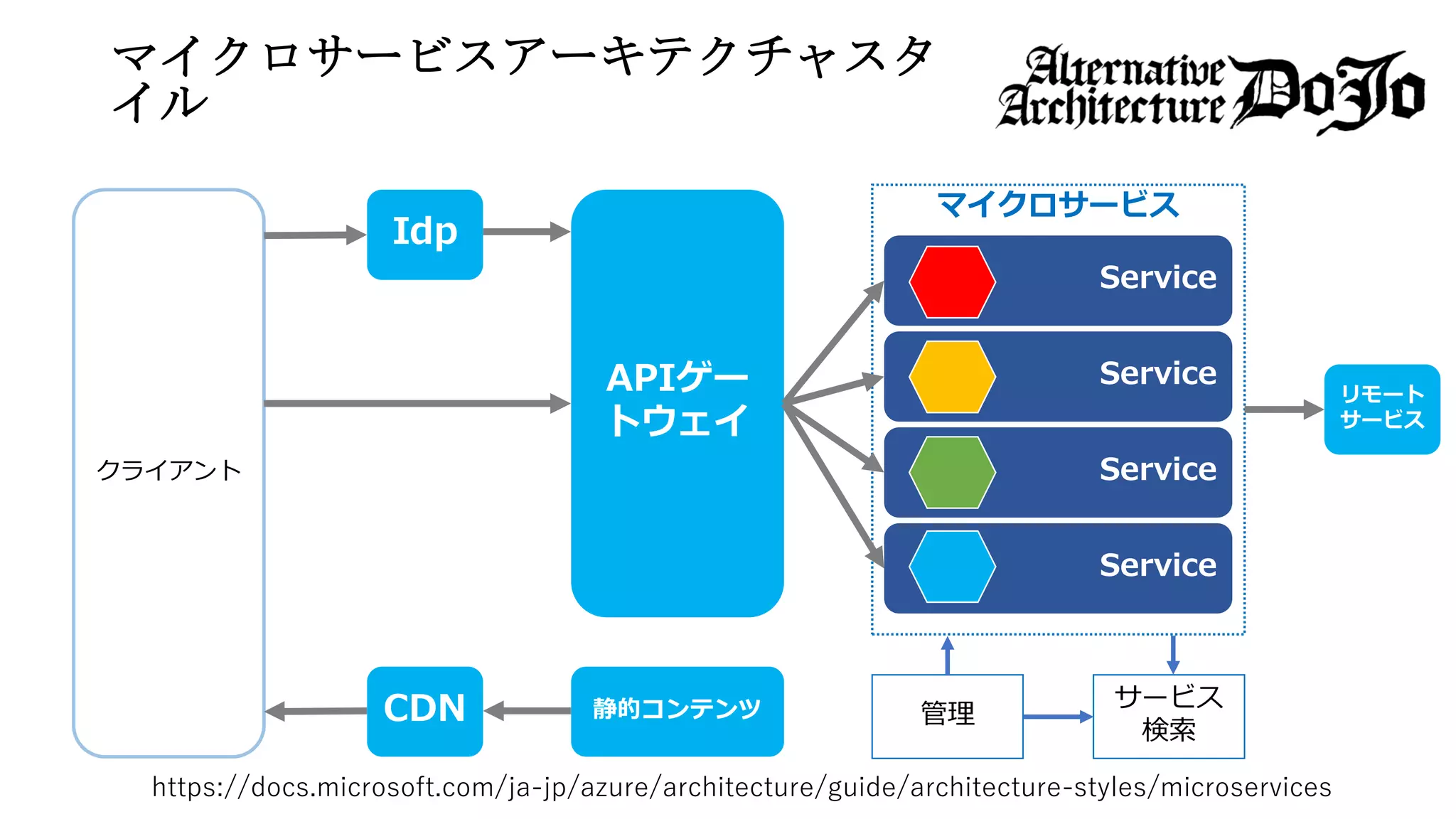マイクロサービスアーキテクチャスタ
イル
クライアント
Idp
APIゲー
トウェイ
CDN 静的コンテンツ
マイクロサービス
Service
Service
Service
Service
管理
サービス
検索
リモート
サービス
https://docs.microsoft.com/ja-jp/azure/architecture/guide/architecture-styles/microservices
 