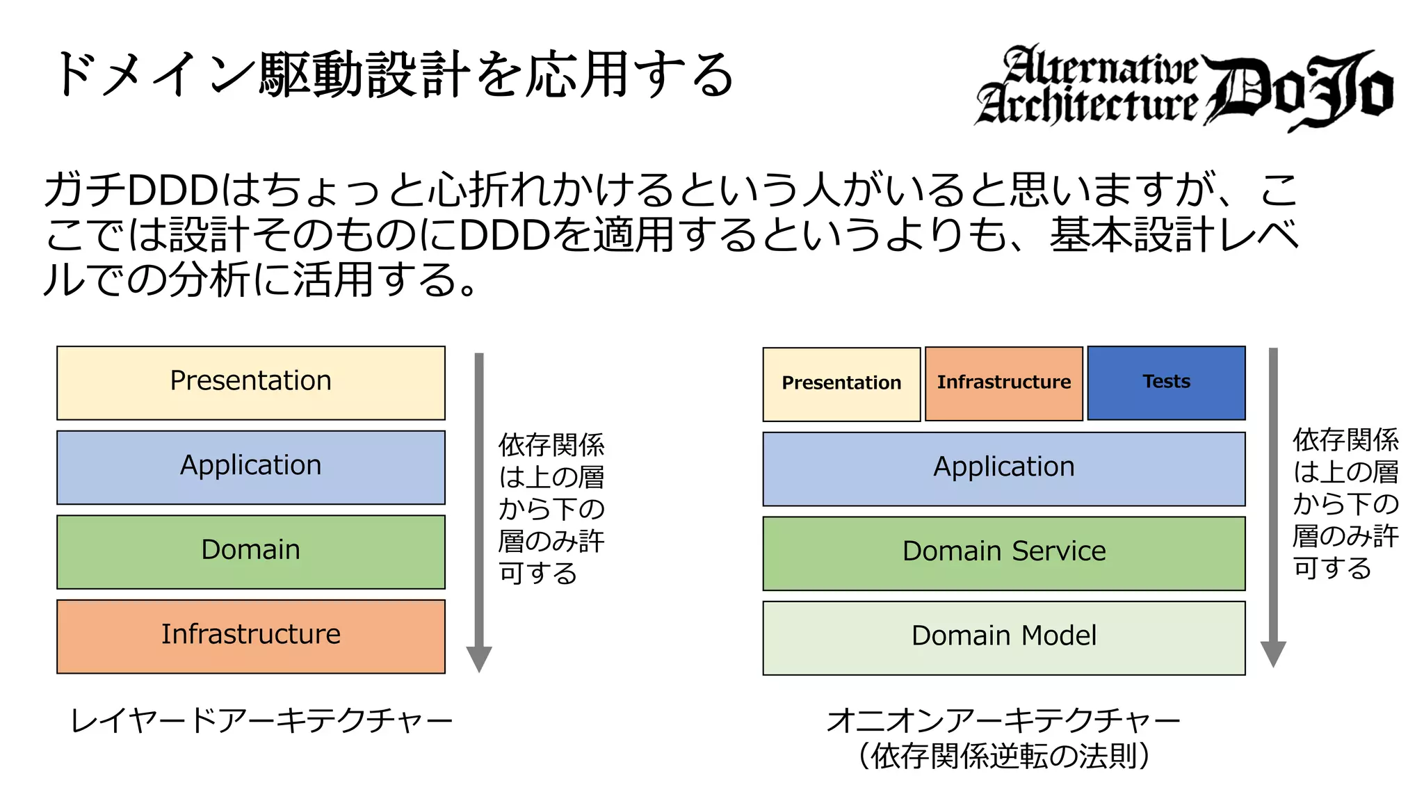 ドメイン駆動設計を応用する
ガチDDDはちょっと心折れかけるという人がいると思いますが、こ
こでは設計そのものにDDDを適用するというよりも、基本設計レベ
ルでの分析に活用する。
Presentation
Application
Domain
Infrastructure
依存関係
は上の層
から下の
層のみ許
可する
レイヤードアーキテクチャー
Presentation
Application
Domain Service
Domain Model
Infrastructure Tests
依存関係
は上の層
から下の
層のみ許
可する
オニオンアーキテクチャー
（依存関係逆転の法則）
 
