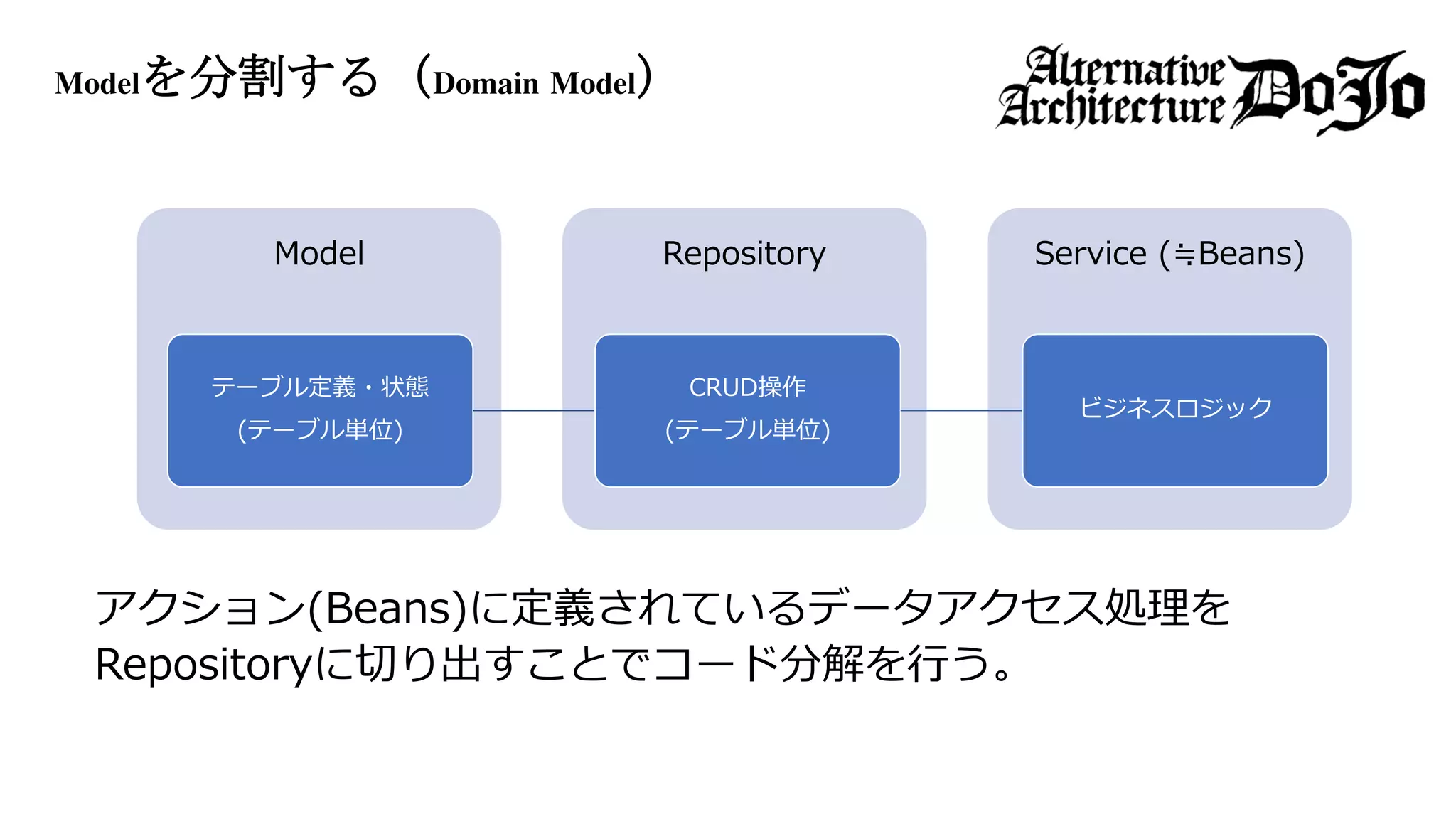 Modelを分割する（Domain Model）
Service (≒Beans)RepositoryModel
テーブル定義・状態
(テーブル単位)
CRUD操作
(テーブル単位)
ビジネスロジック
アクション(Beans)に定義されているデータアクセス処理を
Repositoryに切り出すことでコード分解を行う。
 
