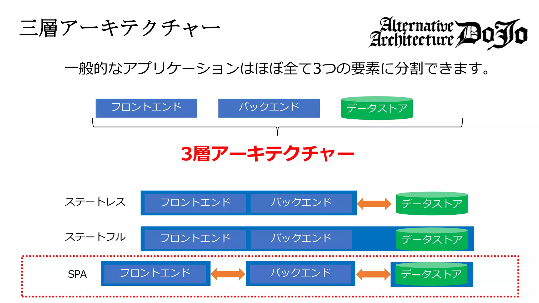 三層アーキテクチャー
一般的なアプリケーションはほぼ全て3つの要素に分割できます。
フロントエンド バックエンド データストア
3層アーキテクチャー
フロントエンド バックエンド データストアステートレス
フロントエンド バックエンド データストアステートフル
フロントエンド バックエンド データストアSPA
 