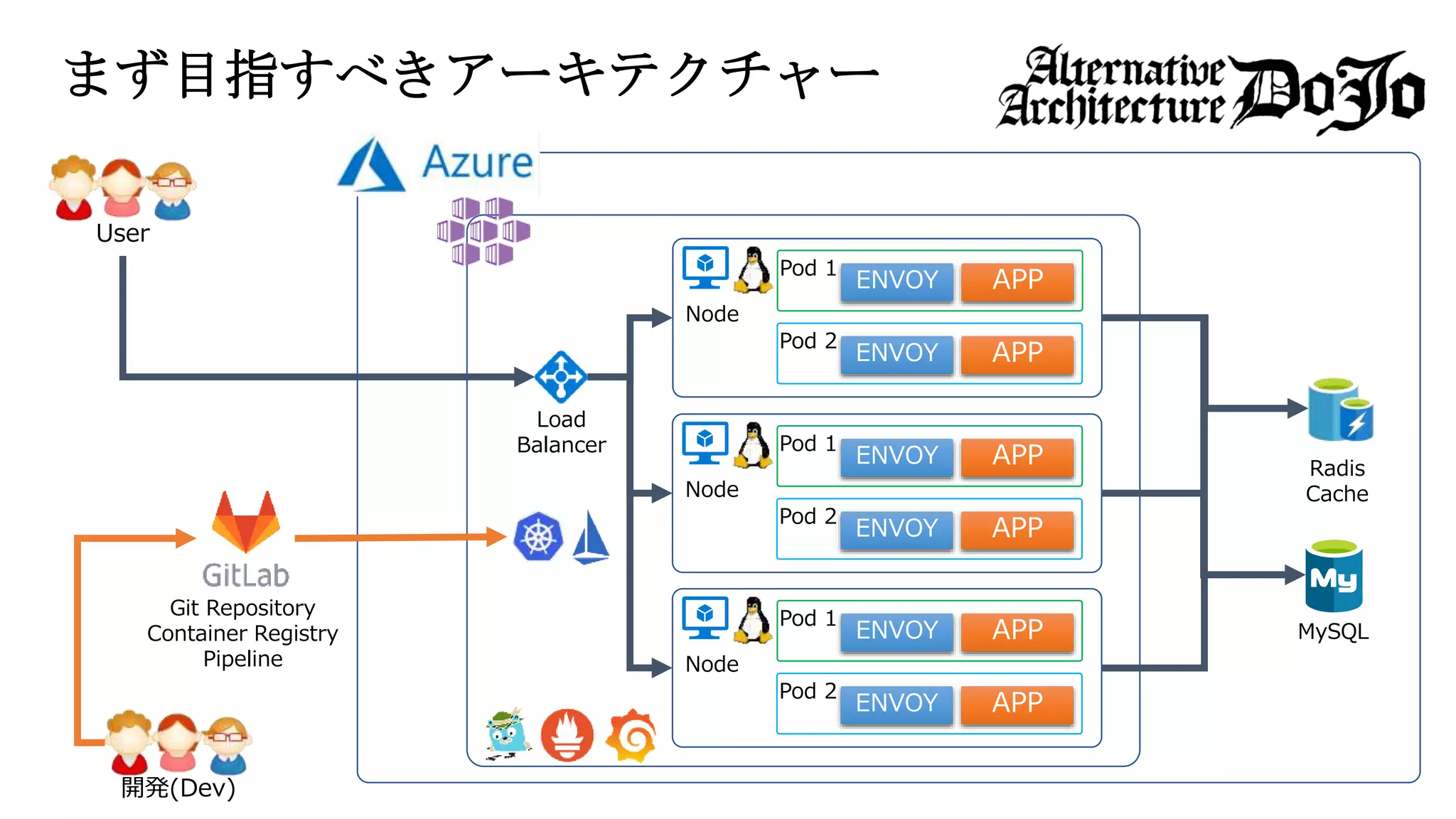まず目指すべきアーキテクチャー
Load
Balancer
Radis
Cache
MySQL
Git Repository
Container Registry
Pipeline
開発(Dev)
User
Pod 1
ENVOY APP
Node
Pod 2
ENVOY APP
Pod 1
ENVOY APP
Node
Pod 2
ENVOY APP
Pod 1
ENVOY APP
Node
Pod 2
ENVOY APP
 
