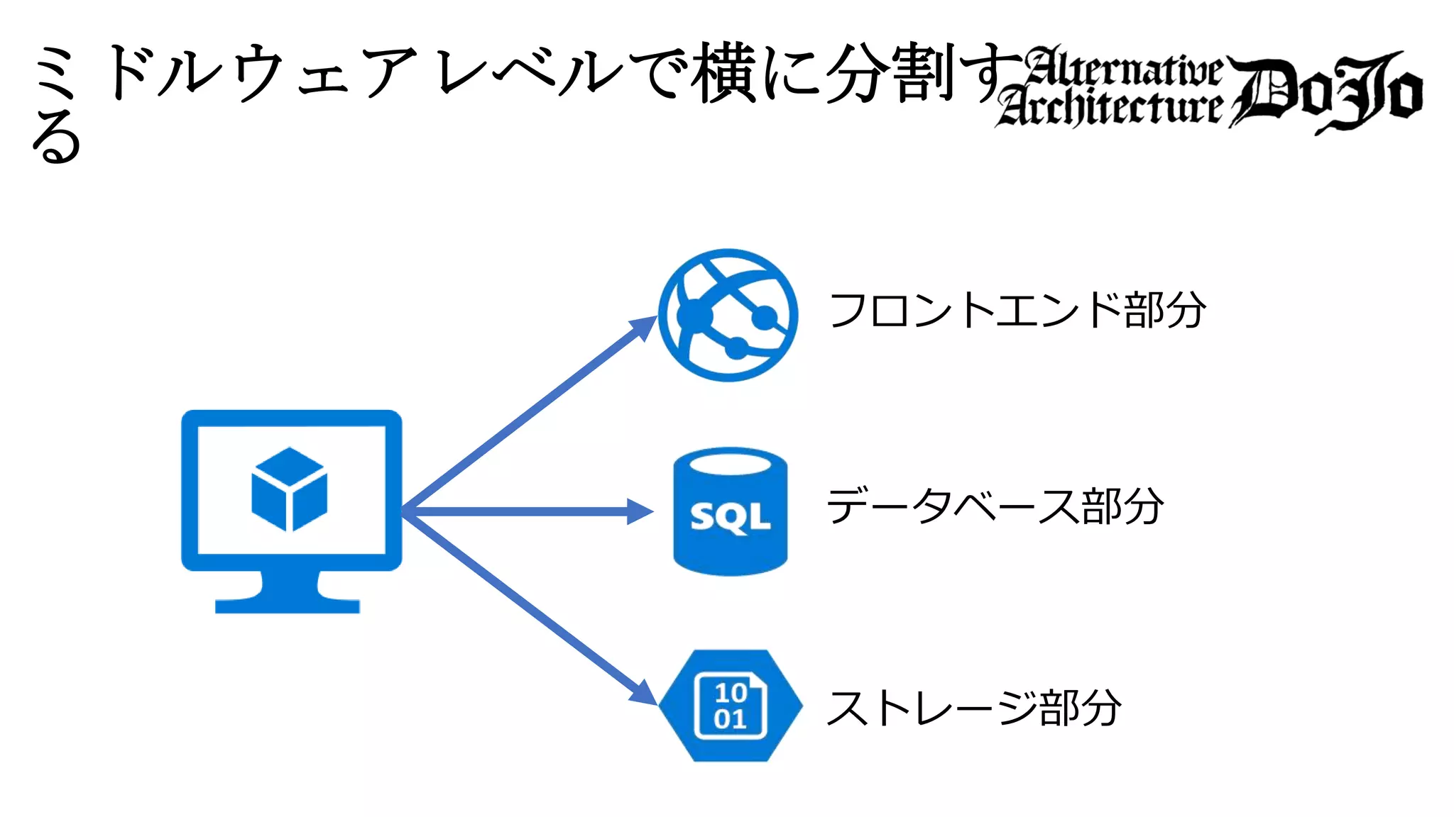 ミドルウェアレベルで横に分割す
る
フロントエンド部分
データベース部分
ストレージ部分
 