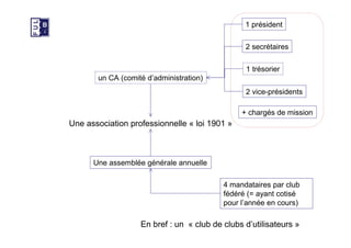 Une association professionnelle « loi 1901 »
En bref : un « club de clubs d’utilisateurs »
un CA (comité d’administration)...