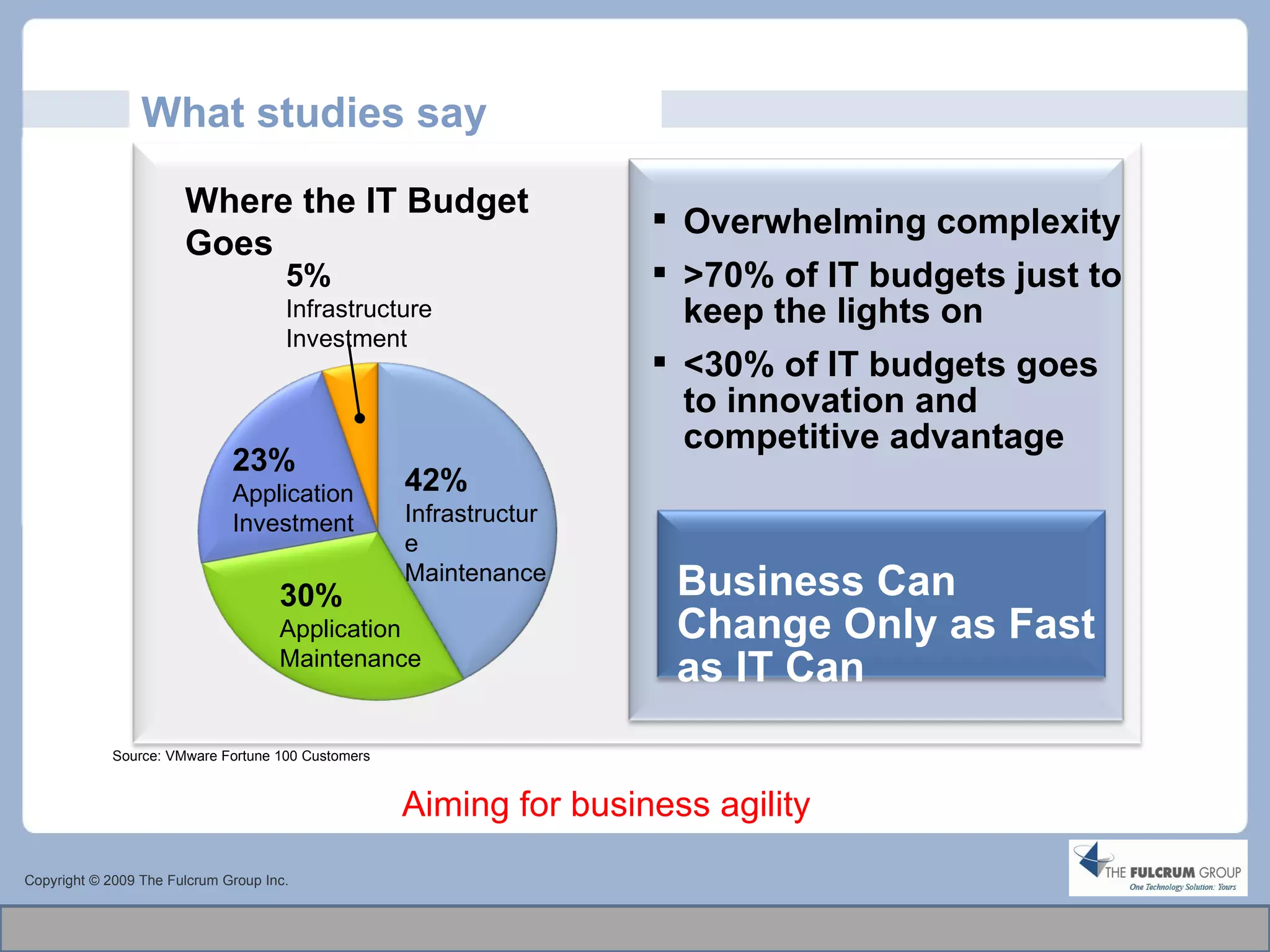 What studies say Copyright © 2009 The Fulcrum Group Inc. Aiming for business agility  Overwhelming complexity >70% of IT budgets just to keep the lights on <30% of IT budgets goes to innovation and competitive advantage Business Can Change Only as Fast as IT Can  Where the IT Budget Goes Source: VMware Fortune 100 Customers 42% Infrastructure Maintenance 30% Application Maintenance 23% Application Investment 5% Infrastructure Investment 