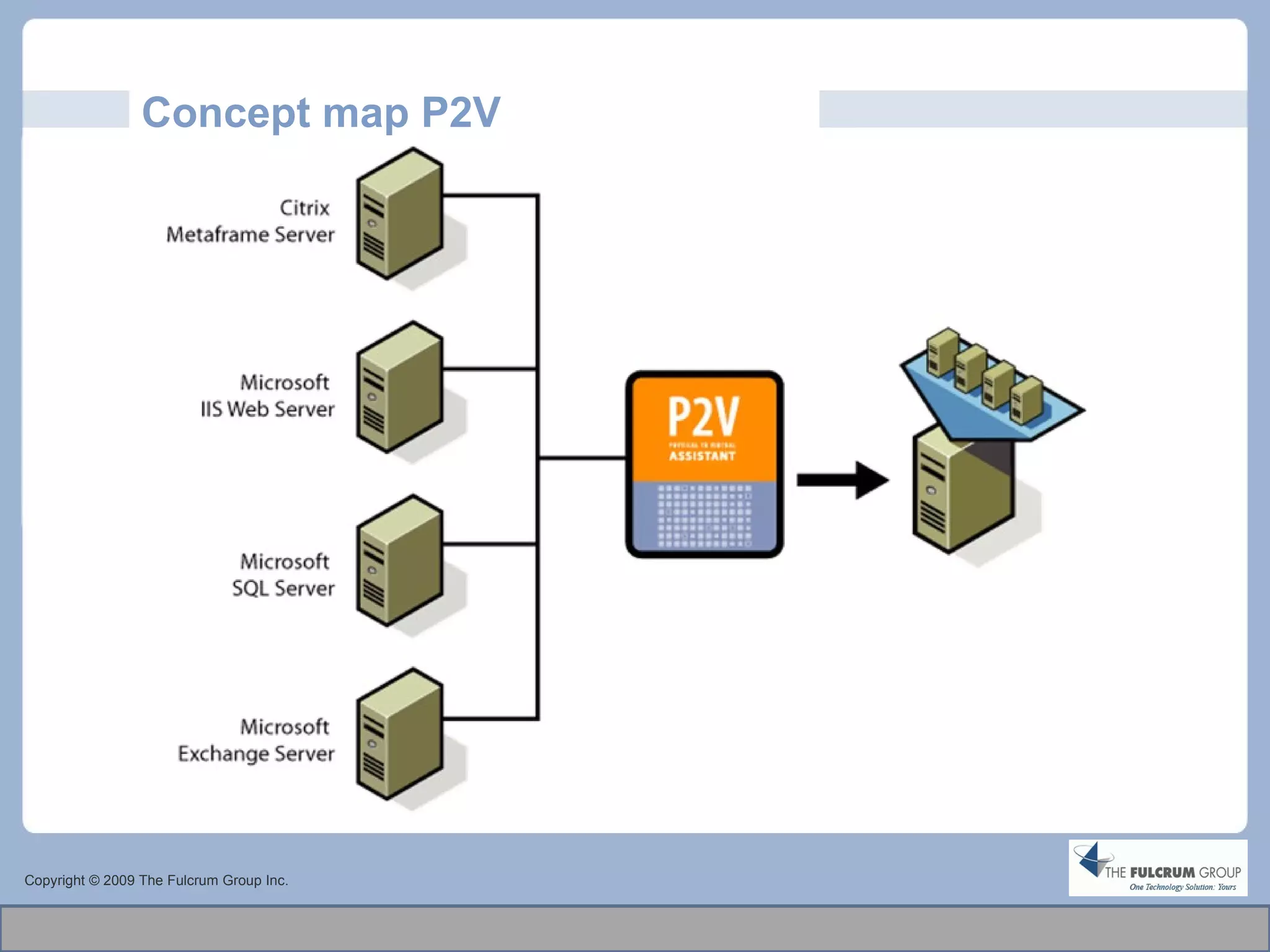 Concept map P2V Copyright © 2009 The Fulcrum Group Inc. 