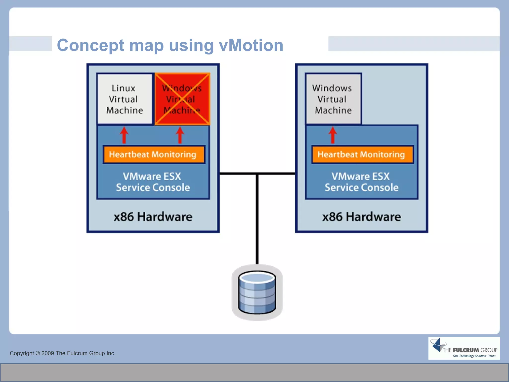 Concept map using vMotion Copyright © 2009 The Fulcrum Group Inc. 