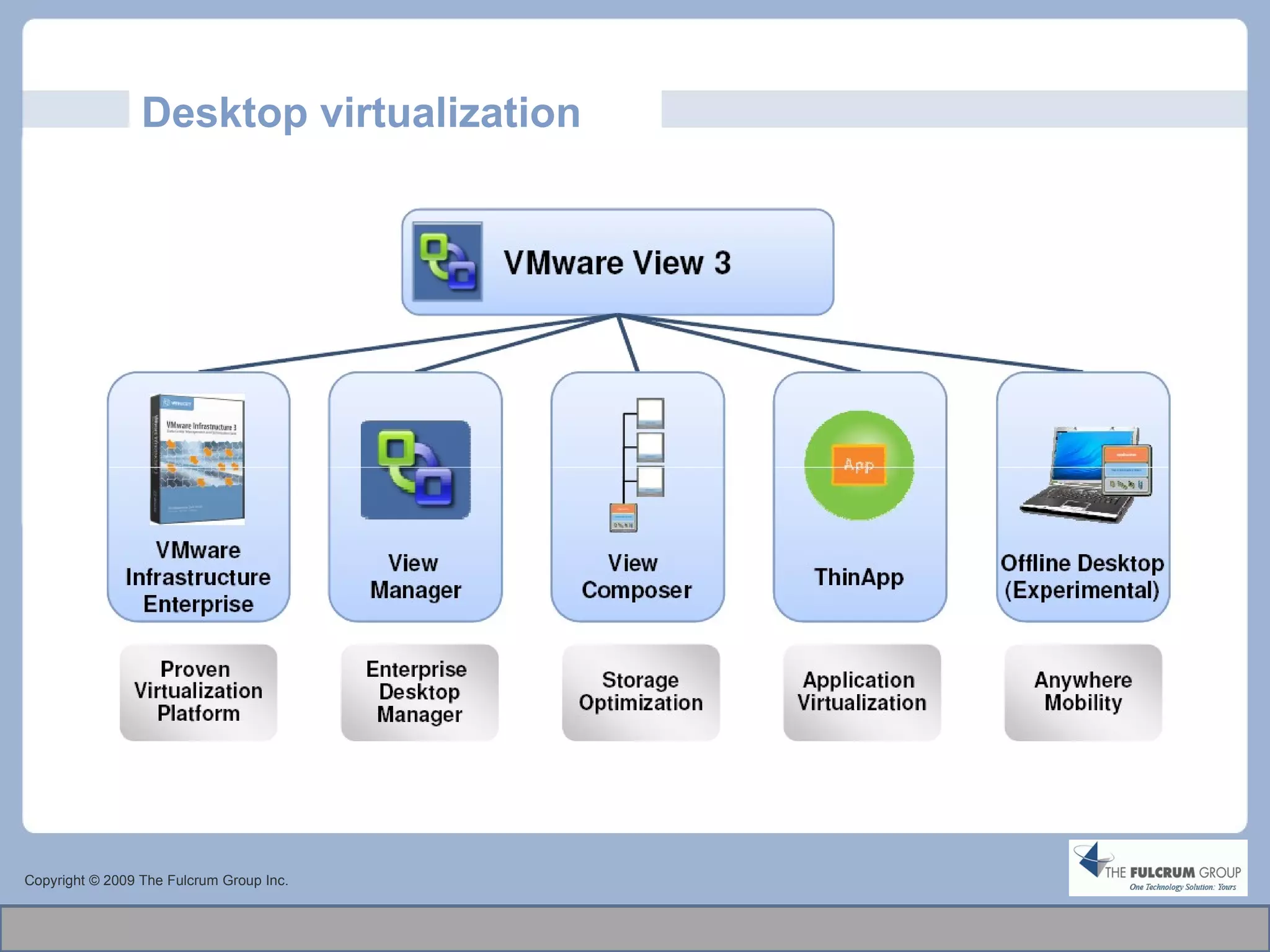 Desktop virtualization Copyright © 2009 The Fulcrum Group Inc. 
