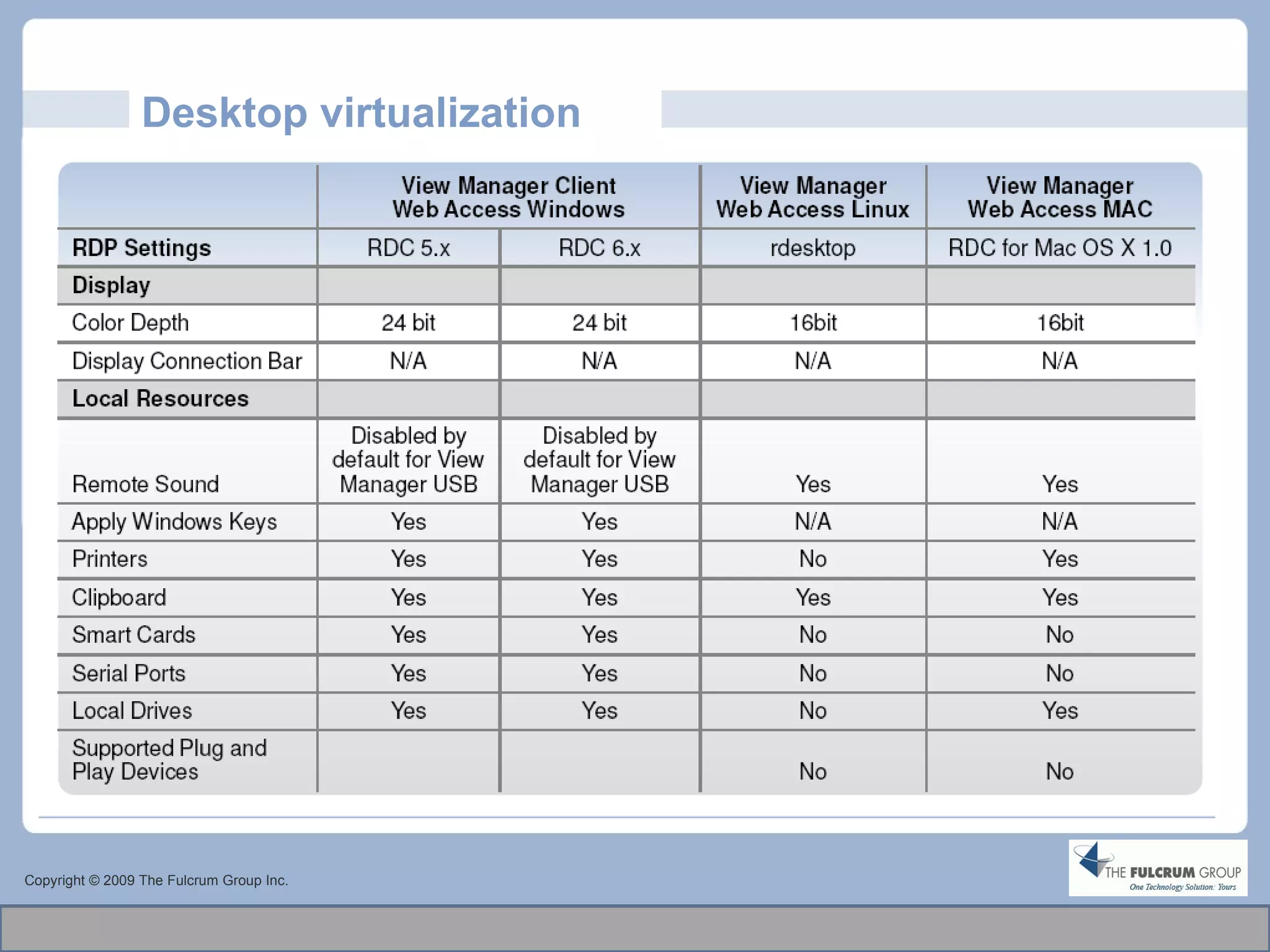 Desktop virtualization Copyright © 2009 The Fulcrum Group Inc. 