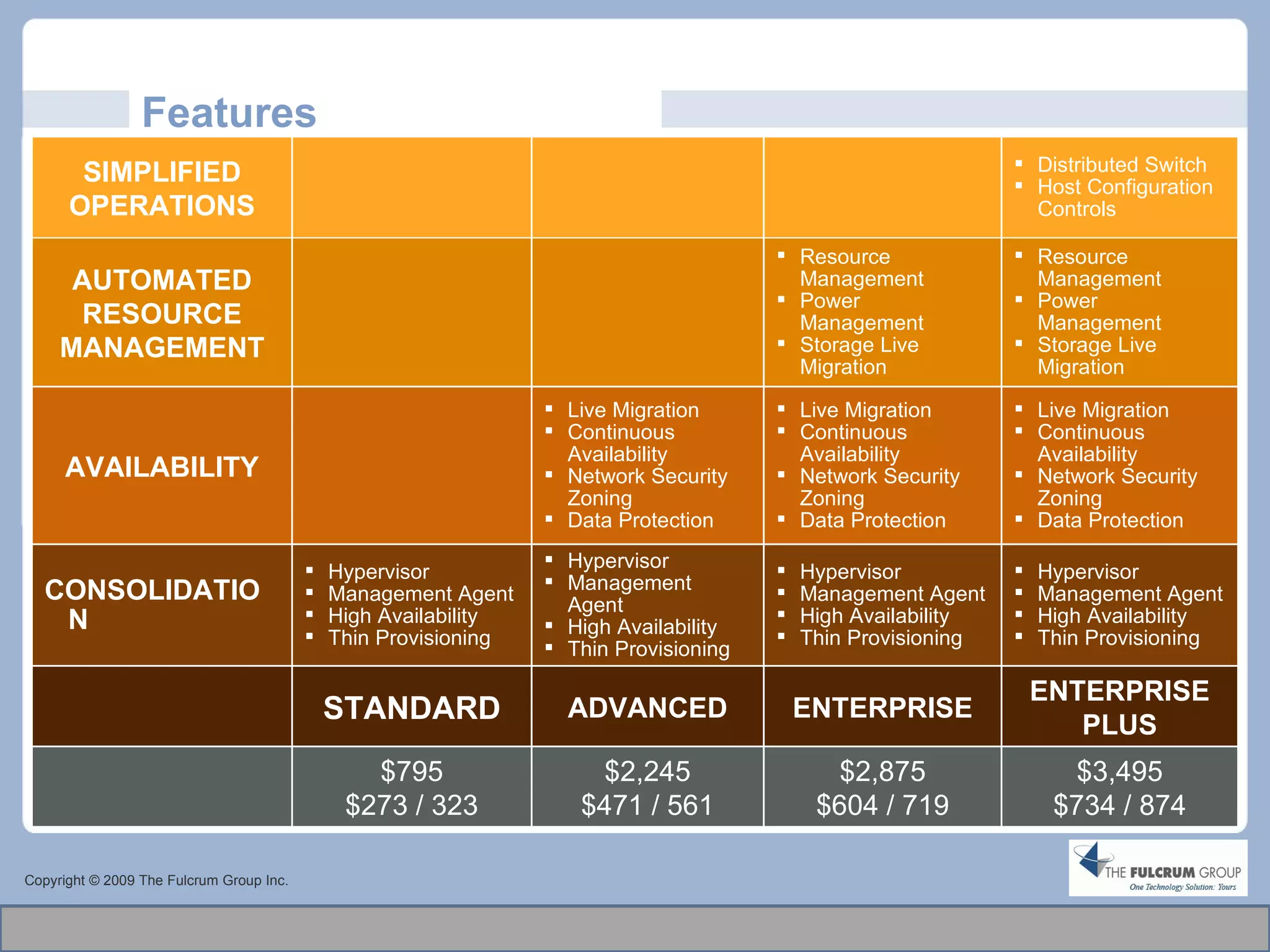 Features Copyright © 2009 The Fulcrum Group Inc. SIMPLIFIED OPERATIONS Distributed Switch Host Configuration Controls AUTOMATED RESOURCE MANAGEMENT Resource Management Power Management Storage Live Migration Resource Management Power Management Storage Live Migration AVAILABILITY Live Migration Continuous Availability Network Security Zoning Data Protection Live Migration Continuous Availability Network Security Zoning Data Protection Live Migration Continuous Availability Network Security Zoning Data Protection CONSOLIDATION Hypervisor Management Agent High Availability Thin Provisioning Hypervisor Management Agent High Availability Thin Provisioning Hypervisor Management Agent High Availability Thin Provisioning Hypervisor Management Agent High Availability Thin Provisioning STANDARD ADVANCED ENTERPRISE ENTERPRISE PLUS $795 $273 / 323 $2,245 $471 / 561 $2,875 $604 / 719 $3,495 $734 / 874 