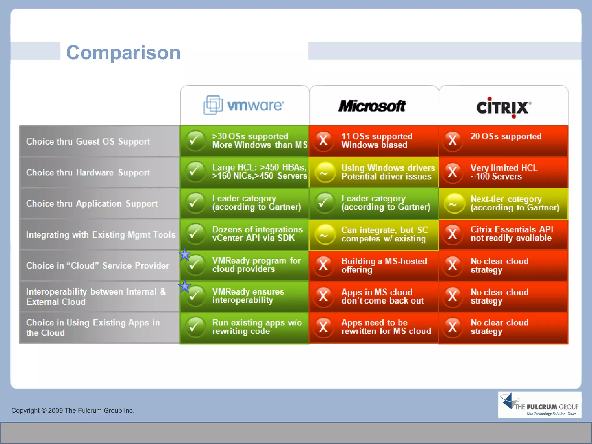 Comparison Copyright © 2009 The Fulcrum Group Inc. 