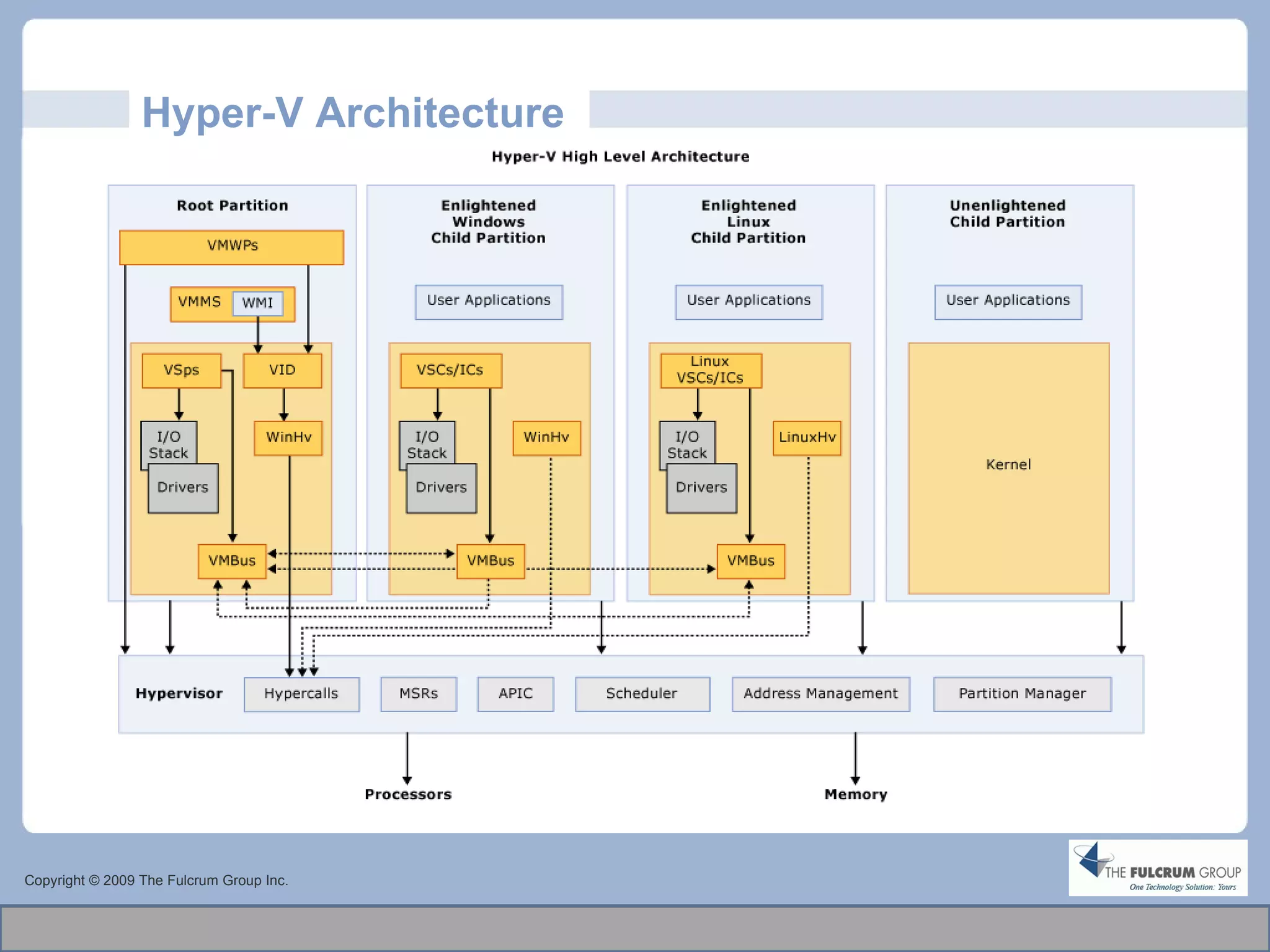 Hyper-V Architecture Copyright © 2009 The Fulcrum Group Inc. 