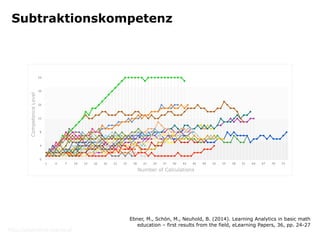 http://plusminus.tugraz.at
Subtraktionskompetenz
Ebner, M., Schön, M., Neuhold, B. (2014). Learning Analytics in basic mat...
