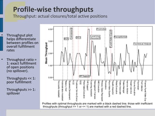 Profile-wise throughputs

Throughput: actual closures/total active positions

• Throughput plot
helps differentiate
between profiles on
overall fulfillment
rates
• Throughput ratio =
1: exact fulfillment
of open positions
(no spillover).
Throughputs << 1:
poor fulfillment
Throughputs >> 1:
spillover
Profiles with optimal throughputs are marked with a black dashed line; those with inefficient
throughputs (throughput >> 1 or << 1) are marked with a red dashed line.

 