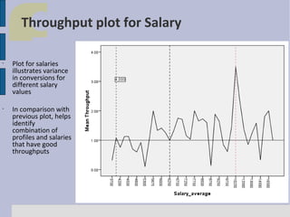 Throughput plot for Salary
•

•

Plot for salaries
illustrates variance
in conversions for
different salary
values
In comparison with
previous plot, helps
identify
combination of
profiles and salaries
that have good
throughputs

 