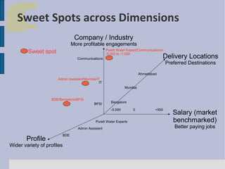 Sweet Spots across Dimensions
Company / Industry

More profitable engagements

Sweet spot

PureIt Water Expert/Communications/
-5,000 to -1,000

Delivery Locations

Communications

Preferred Destinations

Ahmedabad
Admin Assistant/Mumbai/IT
IT
Mumbai
BDE/Bangalore/BFSI
BFSI

Bangalore
-5,000

PureIt Water Experts
Admin Assistant

Profile

BDE

Wider variety of profiles

0

+500

Salary (market
benchmarked)
Better paying jobs

 