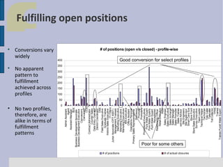



Conversions vary
widely

No apparent
pattern to
fulfillment
achieved across
profiles

• No two profiles,
therefore, are
alike in terms of
fulfillment
patterns
Admin Assistant
Agent
Assistant Manager
BDE
Business Development Associate
Business Development Executive
Canvassers.
Canvassor
CCE
Contract Administrator
Counter Sales
Data Entry Operator
District Coordinator
DSE
Field Sales Executive
Graduate Trainee
Instore Sales Executive
ITI Fitters
Junior Associate (OFF ASST)
Management Trainees
Marketing Executive
Marketing Executive
Marketing Executives
MIS Executive
Office Assitant
Operations Personal
Primary Sales Representatives
Processor
Promoter
Promoters
Promotional Executives
Pure Water Expert
Pure Water Experts
Purit Water Expert
Receptionist.
Relationship Officer
Retail Executive
Rider
Sales Engineer
Sales Executive
Sales Incharge
Sales Manager
Sales Promoter
Sales Trainee
service Advisor
Site Engineers
Site Supervisor
Smart Care Exe
Store Front
Store Sales Executive
Survey Executive
Team Leader
Technical Helper
Technician
Tele Caller
Telecaller
Toll Collector
TPWE
Trainee
Trainee Pureit Water Expert

Fulfilling open positions
# of positions (open v/s closed) - profile-wise

400

Good conversion for select profiles

350

300

250

200

150

100

50

0

Poor for some others

# of positions
# of actual closures

 