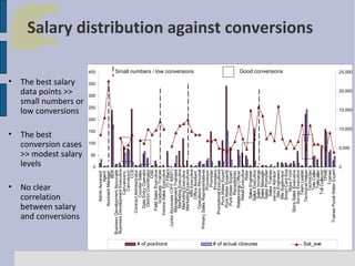 400

• The best salary
data points >>
small numbers or
low conversions

• The best
conversion cases
>> modest salary
levels

• No clear
correlation
between salary
and conversions
0
Admin Assistant
Agent
Assistant Manager
BDE
Business Development Associate
Business Development Executive
Canvassers.
Canvassor
CCE
Contract Administrator
Counter Sales
Data Entry Operator
District Coordinator
DSE
Field Sales Executive
Graduate Trainee
Instore Sales Executive
ITI Fitters
Junior Associate (OFF ASST)
Management Trainees
Marketing Executive
Marketing Executive
Marketing Executives
MIS Executive
Office Assitant
Operations Personal
Primary Sales Representatives
Processor
Promoter
Promoters
Promotional Executives
Pure Water Expert
Pure Water Experts
Purit Water Expert
Receptionist.
Relationship Officer
Retail Executive
Rider
Sales Engineer
Sales Executive
Sales Incharge
Sales Manager
Sales Promoter
Sales Trainee
service Advisor
Site Engineers
Site Supervisor
Smart Care Exe
Store Front
Store Sales Executive
Survey Executive
Team Leader
Technical Helper
Technician
Tele Caller
Telecaller
Toll Collector
TPWE
Trainee
Trainee Pureit Water Expert

Salary distribution against conversions
Small numbers / low conversions

# of positions

Good conversions

# of actual closures

25,000

350

300
20,000

250
15,000

200

150
10,000

100
5,000

50

Sal_ave

0

 