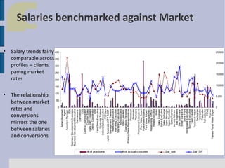 • The relationship
between market
rates and
conversions
mirrors the one
between salaries
and conversions
0
Admin Assistant
Agent
Assistant Manager
BDE
Business Development Associate
Business Development Executive
Canvassers.
Canvassor
CCE
Contract Administrator
Counter Sales
Data Entry Operator
District Coordinator
DSE
Field Sales Executive
Graduate Trainee
Instore Sales Executive
ITI Fitters
Junior Associate (OFF ASST)
Management Trainees
Marketing Executive
Marketing Executive
Marketing Executives
MIS Executive
Office Assitant
Operations Personal
Primary Sales Representatives
Processor
Promoter
Promoters
Promotional Executives
Pure Water Expert
Pure Water Experts
Purit Water Expert
Receptionist.
Relationship Officer
Retail Executive
Rider
Sales Engineer
Sales Executive
Sales Incharge
Sales Manager
Sales Promoter
Sales Trainee
service Advisor
Site Engineers
Site Supervisor
Smart Care Exe
Store Front
Store Sales Executive
Survey Executive
Team Leader
Technical Helper
Technician
Tele Caller
Telecaller
Toll Collector
TPWE
Trainee
Trainee Pureit Water Expert

Salaries benchmarked against Market

• Salary trends fairly 400
comparable across 350
profiles – clients 300
paying market
250
rates
200
25,000

20,000

15,000

150
10,000

100

50
5,000

# of positions
# of actual closures
Sal_ave
Sal_SP

0

 