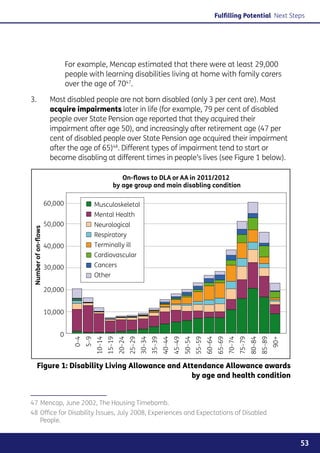Fulfilling Potential Next Steps




                             For example, Mencap estimated that there were at least 29,000
                             people with learning disabilities living at home with family carers
                             over the age of 7047.

3. 	                 Most disabled people are not born disabled (only 3 per cent are). Most
                     acquire impairments later in life (for example, 79 per cent of disabled
                     people over State Pension age reported that they acquired their
                     impairment after age 50), and increasingly after retirement age (47 per
                     cent of disabled people over State Pension age acquired their impairment
                     after the age of 65)48. Different types of impairment tend to start or
                     become disabling at different times in people’s lives (see Figure 1 below).

                                                         On-ﬂows to DLA or AA in 2011/2012
                                                      by age group and main disabling condition

                    60,000                 Musculoskeletal
                                           Mental Health
                    50,000                 Neurological
Number of on-ﬂows




                                           Respiratory
                    40,000                 Terminally ill
                                           Cardiovascular
                    30,000                 Cancers
                                           Other

                    20,000


                    10,000


                        0
                               0–4
                                     5–9
                                           10–14
                                                   15–19
                                                           20–24
                                                                   25–29
                                                                           30–34
                                                                                   35–39
                                                                                           40–44
                                                                                                   45–49
                                                                                                           50–54
                                                                                                                   55–59
                                                                                                                           60–64
                                                                                                                                   65–69
                                                                                                                                           70–74
                                                                                                                                                   75–79
                                                                                                                                                           80–84
                                                                                                                                                                   85–89
                                                                                                                                                                           90+




       Figure 1: Disability Living Allowance and Attendance Allowance awards
                                                   by age and health condition


47	Mencap, June 2002, The Housing Timebomb.
48	Office for Disability Issues, July 2008, Experiences and Expectations of Disabled
   People.


                                                                                                                                                                                 53
 