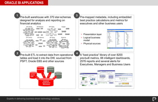 10
ORACLE BI APPLICATIONS
Experts in delivering business-driven technology solutions
Pre-mapped metadata, including embedded
best practice calculations and metrics for
executives and other business users
A “best practice” library of over 8200
pre-built metrics, 88 intelligent dashboards,
2576 reports and several alerts for
Executives, Managers and Business Users
Pre-built ETL to extract data from operational
tables and load it into the DW, sourced from
PSFT, Oracle EBS and other sources
Pre-built warehouse with 370 star-schemas
designed for analysis and reporting on
financial analytics
• Presentation layer
• Logical business
model
• Physical sources
1 3
2 4
 