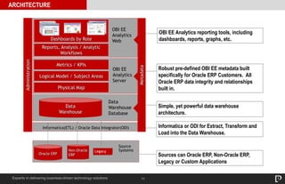 11
ARCHITECTURE
Experts in delivering business-driven technology solutions
Sources can Oracle ERP, Non-Oracle ERP,
Legacy or Custom Applications
Informatica or ODI for Extract, Transform and
Load into the Data Warehouse.
Simple, yet powerful data warehouse
architecture.
Robust pre-defined OBI EE metadata built
specifically for Oracle ERP Customers. All
Oracle ERP data integrity and relationships
built in.
OBI EE Analytics reporting tools, including
dashboards, reports, graphs, etc.
Metrics / KPIs
Logical Model / Subject Areas
Physical Map
OBI EE
Analytics
Server
OBI EE
Analytics
WebDashboards by Role
Reports, Analysis / Analytic
Workflows
Informatica(ETL) / Oracle Data Integrator(ODI)
Oracle ERP
Non-Oracle
ERP
Source
SystemsLegacy
Data
Warehouse
Database
Metadata
Data
Warehouse
Administration
 