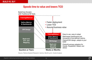 12Experts in delivering business-driven technology solutions
BUILD VS. BUY
Build from Scratch
with Traditional BI Tools
Weeks or Months
Back-end
ETL and
Mapping
DW Design
Define Metrics
& Dashboards
Back-end
ETL and
Mapping
DW Design
Define Metrics
& Dashboards
Training/Roll-out
Training/Rollout
Quarters or Years
Source: Patricia Seybold Research, Gartner, Merrill Lynch, Oracle Analysis
Prebuilt business adapters for
Oracle, PeopleSoft, Siebel, and
others
Prebuilt DW design, adapts to your
EDW
Role-based dashboards and
thousands of pre-defined metrics
Easy to use, easy to adapt
• Faster deployment
• Lower TCO
• Assured business value
Speeds time to value and lowers TCO
 