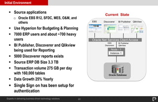 23
Initial Environment
Experts in delivering business-driven technology solutions
 Source applications
o Oracle EBS R12, SFDC, MES, O&M, and
others
 Use Hyperion for Budgeting & Planning
 7000 ERP users and about ~700 heavy
users
 BI Publisher, Discoverer and Qlikview
being used for Reporting
 5000 Discoverer reports exists
 Source ERP DB Size 3.3 TB
 Transaction volume 275 GB per day
with 160,000 tables
 Data Growth 25% Yearly
 Single Sign on has been setup for
authentication
Current State
DiscovererEBS BI Publisher QlikView
Oracle Net Services Client Access
Instance- 1
Node - 1
Oracle Database
BI Publisher
QlikView
EBS
Discoverer
 