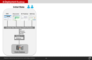 26
BI Deployment Roadmap
Experts in delivering business-driven technology solutions
Discoverer
Initial State
EBS BI Publisher QlikView
Oracle Net Services Client Access
Instance- 1
Node - 1
Oracle Database
EBS
Discoverer
BI Publisher
QlikView
 