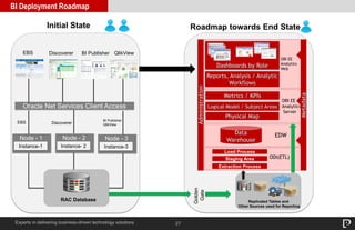 27
BI Deployment Roadmap
Experts in delivering business-driven technology solutions
Discoverer
Initial State
EBS BI Publisher QlikView
Oracle Net Services Client Access
RAC Database
Instance- 2
Node - 2
Instance-1
Node - 1
Instance-3
Node - 3
EBS Discoverer
BI Publisher
QlikView
Metrics / KPIs
Logical Model / Subject Areas
Physical Map
OBI EE
Analytics
Server
OBI EE
Analytics
Web
Dashboards by Role
Reports, Analysis / Analytic
Workflows
ODI(ETL)
EDW
Metadata
Data
Warehouse
Administration
Load Process
Staging Area
Extraction Process
Golden
Gate Replicated Tables and
Other Sources used for Reporting
Roadmap towards End State
 