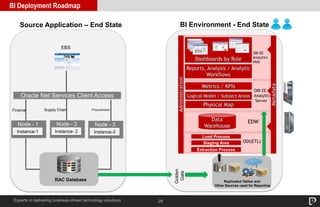 28
BI Deployment Roadmap
Experts in delivering business-driven technology solutions
Source Application – End State
EBS
Oracle Net Services Client Access
RAC Database
Instance- 2
Node - 2
Instance-1
Node - 1
Instance-3
Node - 3
Finance Supply Chain Procurement
Metrics / KPIs
Logical Model / Subject Areas
Physical Map
OBI EE
Analytics
Server
OBI EE
Analytics
Web
Dashboards by Role
Reports, Analysis / Analytic
Workflows
ODI(ETL)
EDW
Metadata
Data
Warehouse
Administration
Load Process
Staging Area
Extraction Process
Golden
Gate Replicated Tables and
Other Sources used for Reporting
BI Environment - End State
 